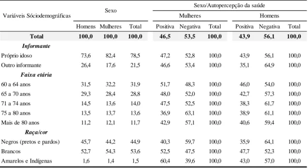 Tabela 5 - Distribuição relativa dos idosos, segundo as variáveis  sociodemográficas, de acordo com o sexo e a forma como autoavaliaram sua saúde - 