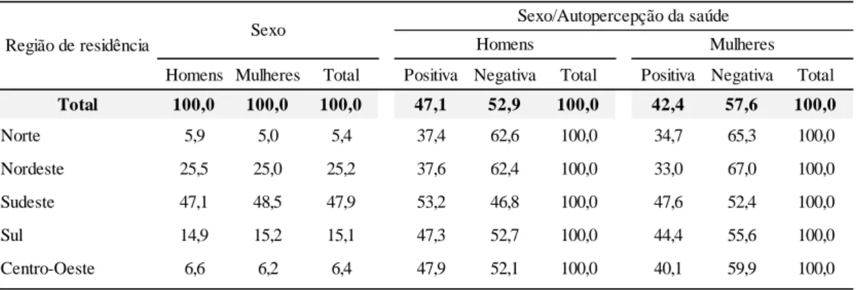 Tabela 6 - Distribuição relativa dos idosos, segundo a região geográfica de  residência, de acordo com o sexo e a forma como autoavaliaram sua saúde - PNS, 2013 