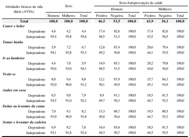 Tabela 12 - Distribuição dos idosos, segundo a dependência nas atividades  básicas da vida diária, de acordo com o sexo e a forma como autoavaliaram sua saúde - 