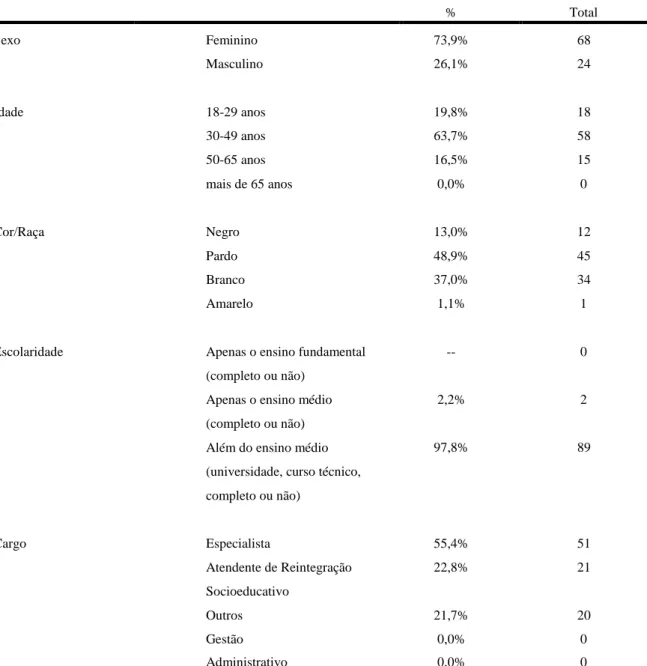 Tabela 1 – Dados sociodemográficos dos profissionais do sistema socioeducativo do Distrito  Federal, participantes do curso de formação sobre drogas e direitos humanos (n=92)