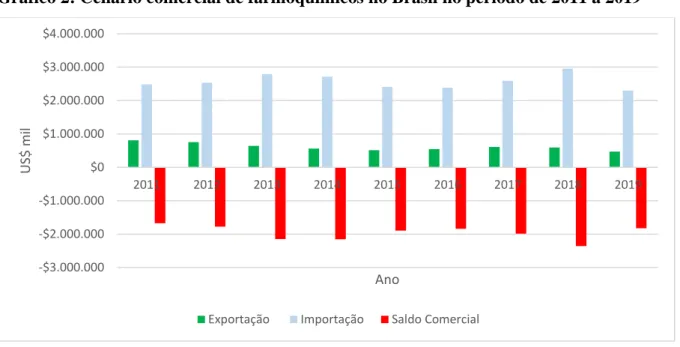 Gráfico 2: Cenário comercial de farmoquímicos no Brasil no período de 2011 a 2019 