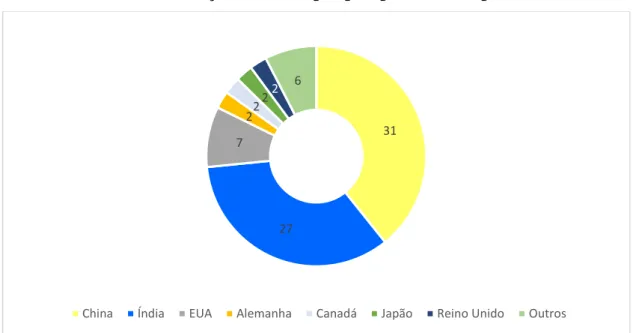 Gráfico 3: Número de notificações emitidas por país pelo FDA no período de 2015 a 2019 