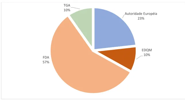 Gráfico 6: Percentual de realização de inspeção por Agência Reguladora Internacional 