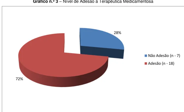 Gráfico n.º 4  –  Sexo dos doentes segundo o nível de adesão 28% 72%  Não Adesão (n - 7) Adesão (n - 18)  11  7  3  4  0 2 4 6 8 10 12  Masculino  Feminino 