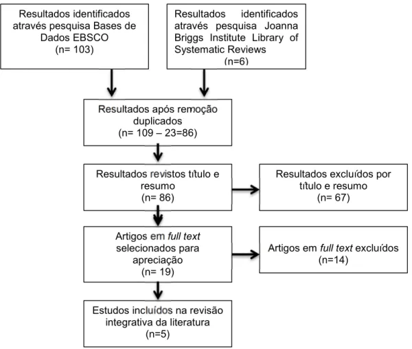 Figura 1: Flowchart dos estudos identificados para inclusão 