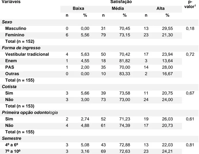 Tabela 6 - Distribuição do nível de satisfação em relação à disciplina de Farmacologia, dos alunos do  4 o 