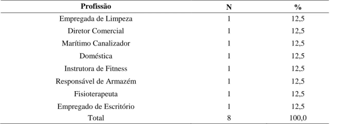 Tabela 7: Tempo de preenchimento do AII e do CAIT