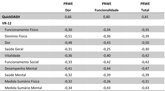 Tabela 11. Coerência interna e correlação intra-classe das dimensões e total da PRWE (n = 150) 