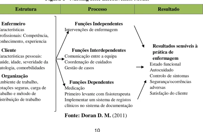 Figura 1 - Nursing Role Effectiveness Model 