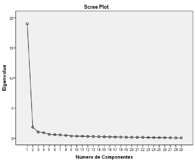 Figura 1  –  Scree Plot 