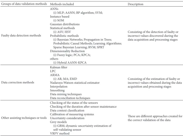 Table 1: Classification of the data validation methods by functionality.