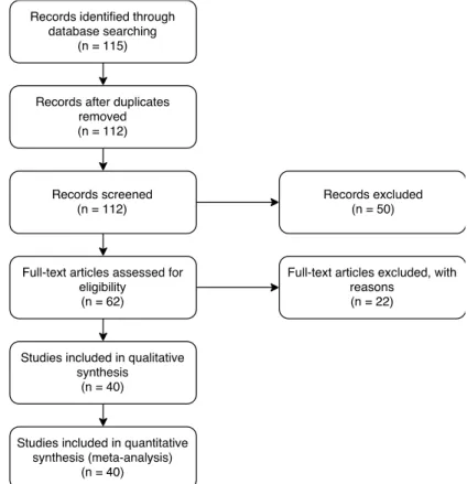 Figure 1. Flow diagram of identification and inclusion of papers. 