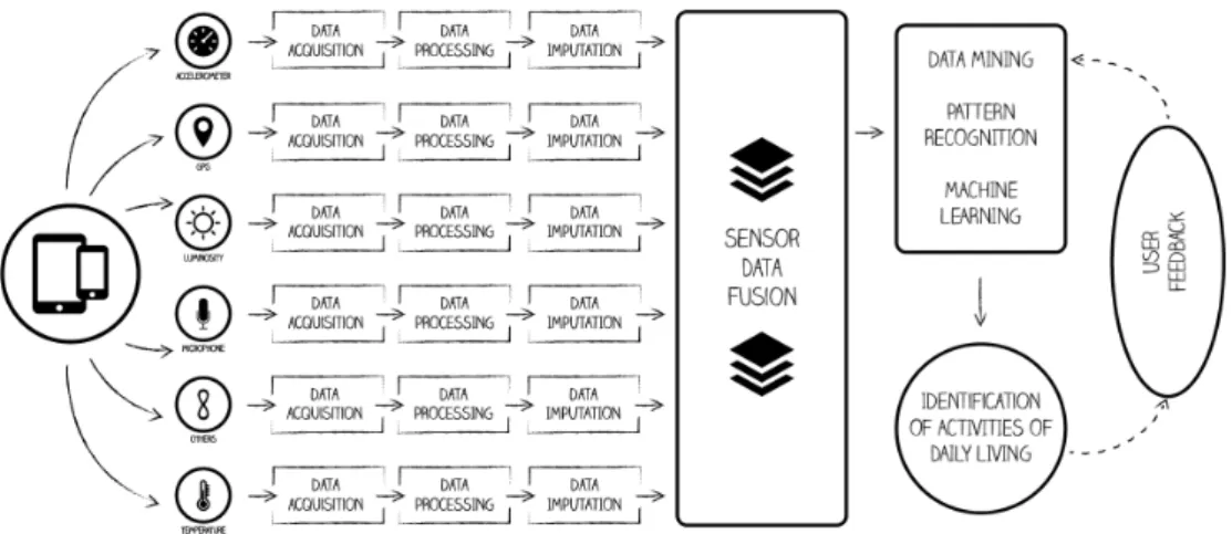 Figure 1. Schema of a multi-sensor mobile system to recognize activities of daily living.