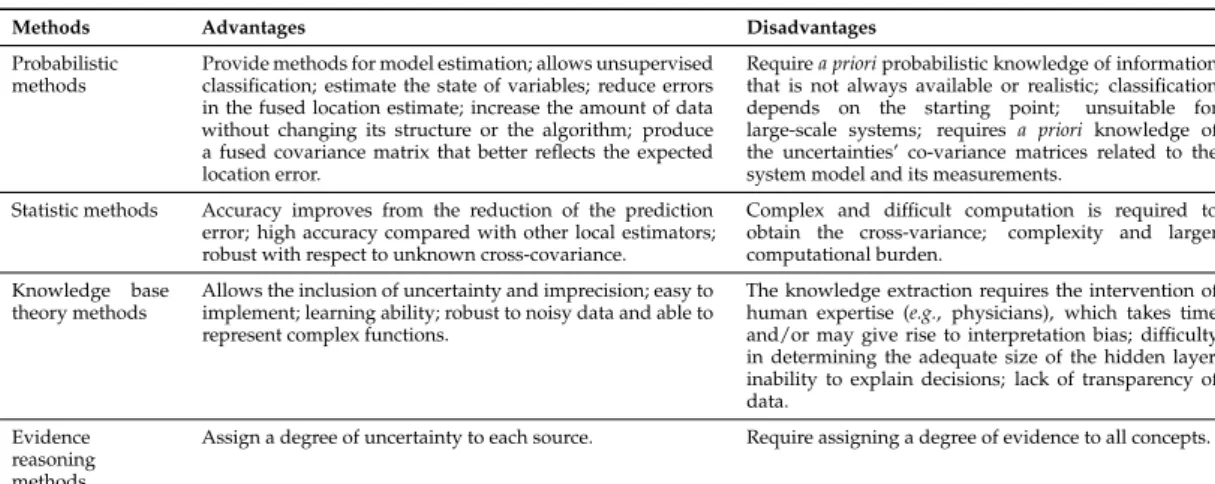 Table 5. Advantages and disadvantages of the sensor data fusion methods.