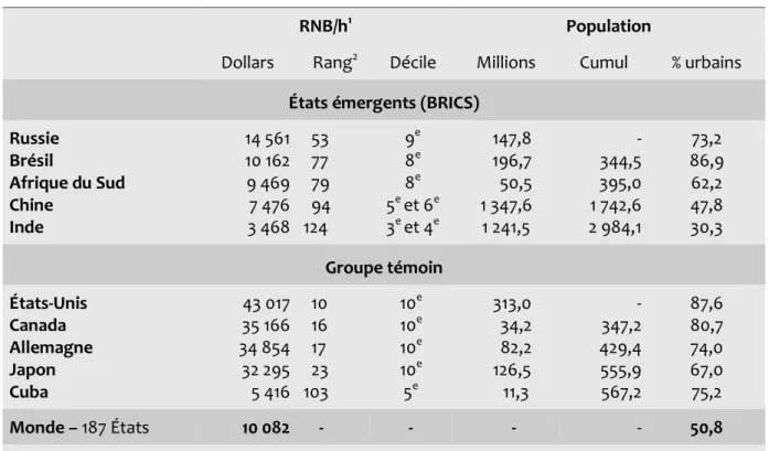 Tableau 2. Revenus et populations des États émergents et du groupe témoin 