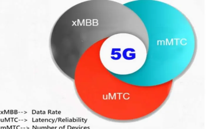 Fig. 1. The three generic 5G services emphasize different 5G requirements,  adapted from [1]