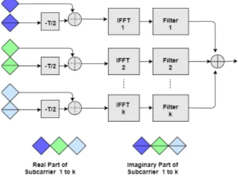 Figure 4 shows the block diagram of the GFDM transceiver. 