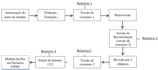 Figura 1: Processo de tradução e adaptação cultural da GPM  Autorização do  autor da medida   Versão de  consenso 1  Retroversão  Versão de  Reconciliação  (versão de  consenso 2)  Revisão por 2 clínicos Versão de  consenso 3 Painel de doentes (12) Medida 