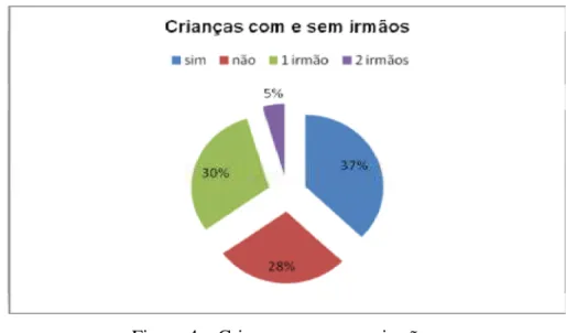 Figura 4 – Crianças com e sem irmãos. 