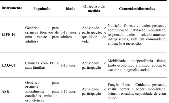 Tabela 1 – Instrumentos de Medida 