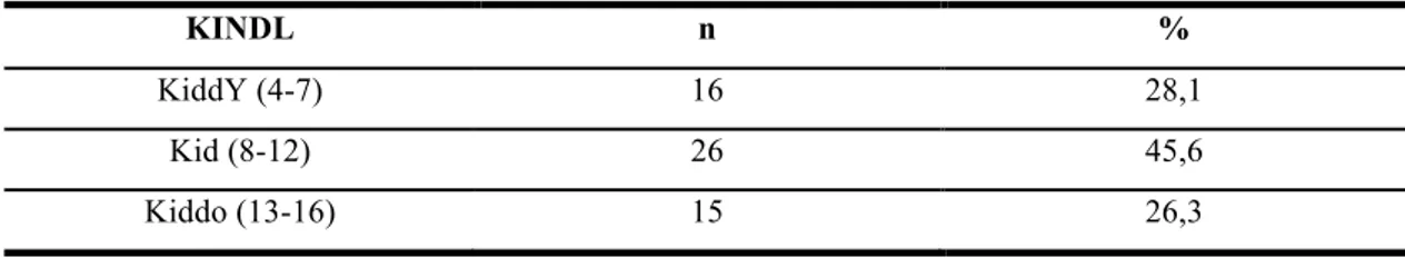 Tabela 17 - Versões da KINDL por grupo etário (n=57) 