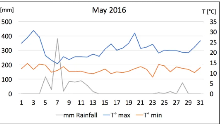 Figure 7: Precipitation (mm) and temperatures (°C) in Lisbon during the month of May 2016