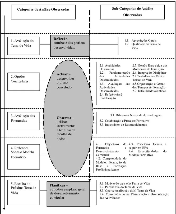 Figura  3.  Esquema  Cruzado: Modelo  de  Deakin  –  Categorias  e  Sub-Categorias  Observadas  nas  Reuniões de Equipa Pedagógica 