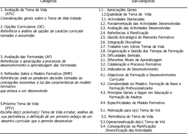 Figura 1.  Percentagens de referências por Categoria de Análise 