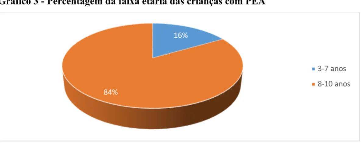 Gráfico 3 - Percentagem da faixa etária das crianças com PEA 