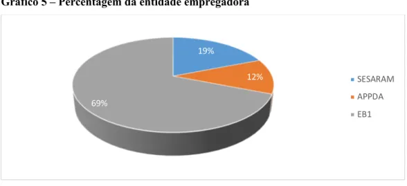 Gráfico 5 – Percentagem da entidade empregadora 