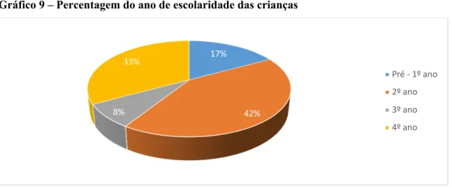 Gráfico 9 – Percentagem do ano de escolaridade das crianças 