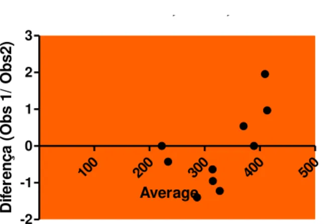Gráfico 1 Resultados da análise Bland- Altman para a fidedignidade inter observador 
