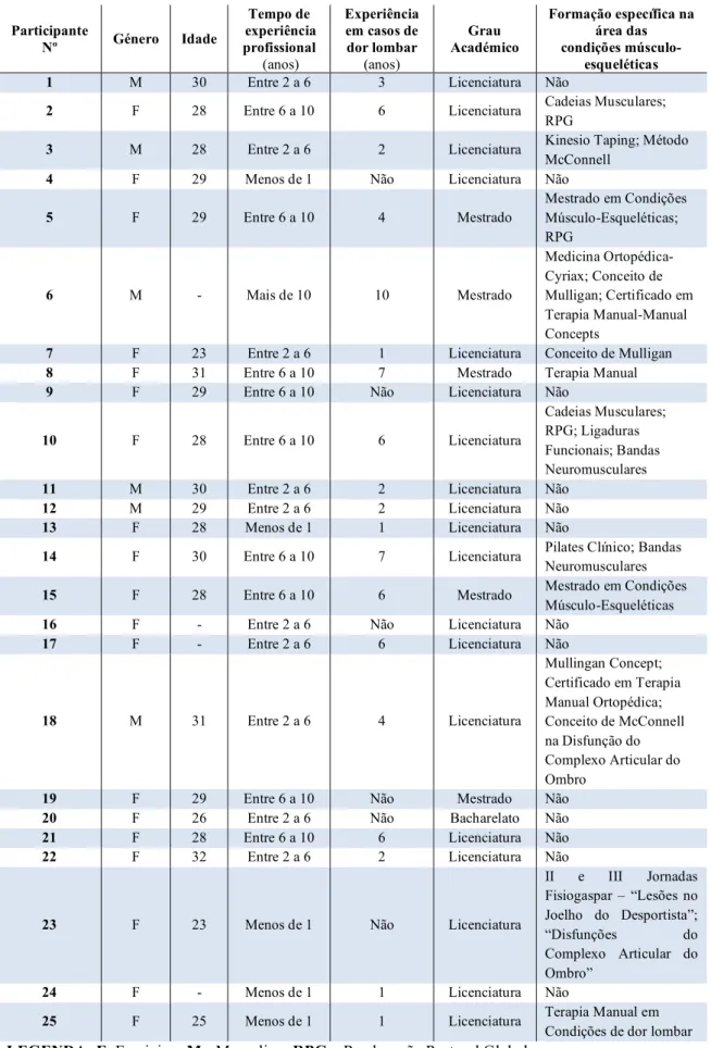 Tabela 1 – Características sociodemográficas e profissionais dos participantes do Estudo  Piloto  Participante  Nº Género Idade Tempo de   experiência profissional   (anos) Experiência  em casos de dor lombar (anos) Grau  Académico Formação específica na á