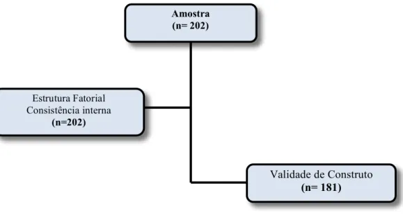 Figura 1 – Constituição da amostra para avaliação das diferentes características psicométricas da  versão portuguesa da PABS