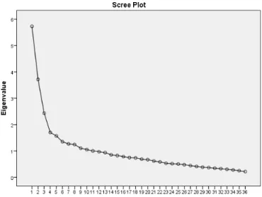 Figura 2 – Scree Plot obtido na análise fatorial