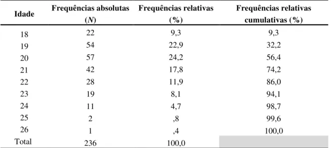 Tabela nº 7 - Distribuição etária da amostra 