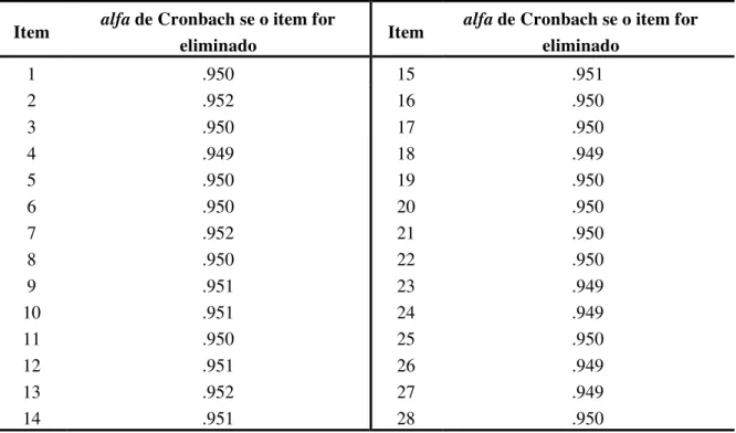 Tabela nº 10 - Valores de alfa de Cronbach relativos à eliminação dos itens na Escala de Adaptabilidade de  Carreira 