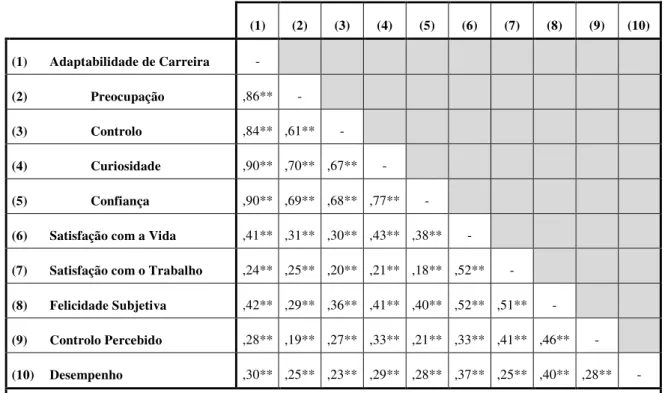 Tabela nº 16  –  Correlações de Pearson entre variáveis em estudo para a Amostra Global (N = 236) 
