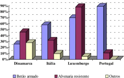 Figura 1.1: Comparação das soluções estruturais usadas em edifícios em alguns países europeus(Sousa, 2002)