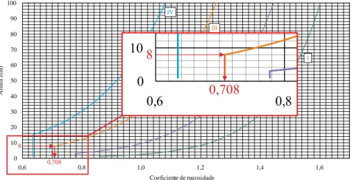 Figura 2.5: Determinação do coeficiente de rugosidade (C r (z))