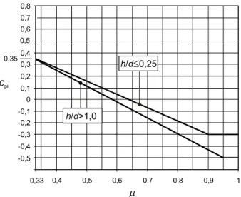 Figura 2.15: Coeficientes de pressão interior no caso de aberturas uniformemente distribuídas (Fig