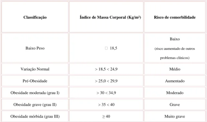 Tabela 1 – Classificação da obesidade de acordo com a OMS (2000) 