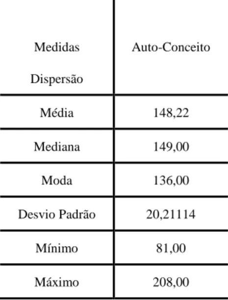 Tabela 5 – Percepção do Auto-conceito 