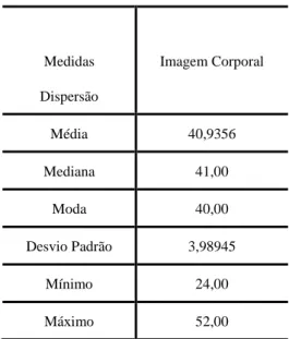 Tabela 6 – Imagem Corporal 
