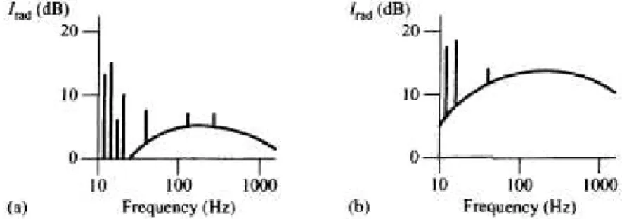 Figura 6 - Componente contínua e tonal do ruído irradiado para: (a) baixa velocidade e (b) velocidade elevada  (Waite, 2002, p