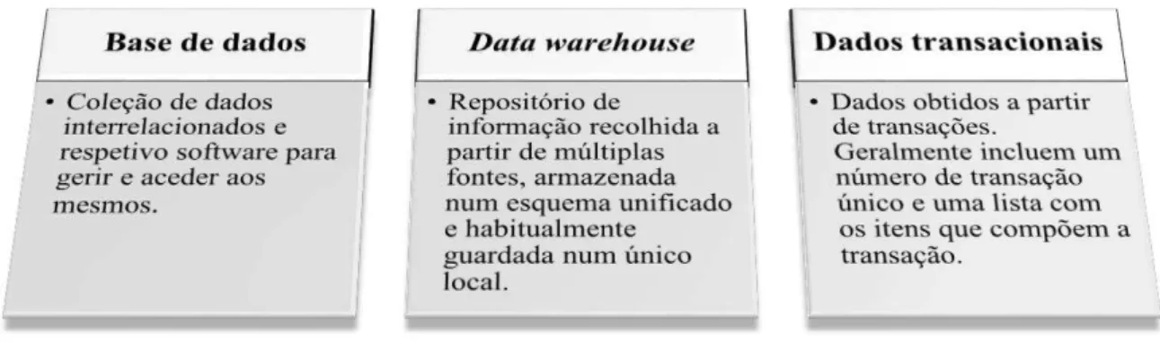 Figura 10 - Formas de representar os dados 
