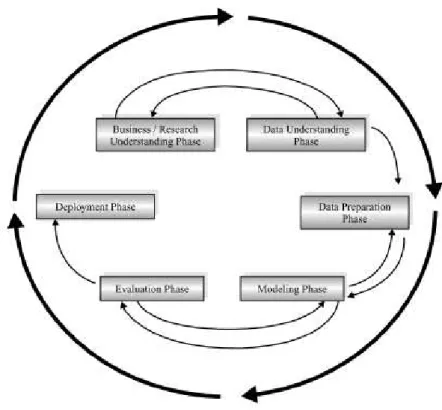Figura 11 - Fases do processo de data mining (Larose, 2005, p. 6) 