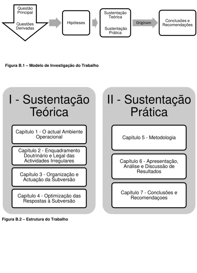Figura B.2  –  Estrutura do Trabalho Questão PrincipalQuestões Derivadas Hipóteses Sustentação Teórica Sustentação Prática Originam Conclusões e  RecomendaçõesI - Sustentação Teórica