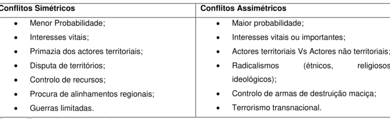 Tabela C.1 - Conflitos Simétricos e Conflitos Assimétricos. 