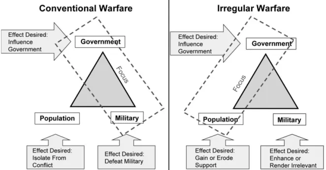 Figura L.5  –  Contraste entre a Guerra Convencional e a Guerra Irregular. 